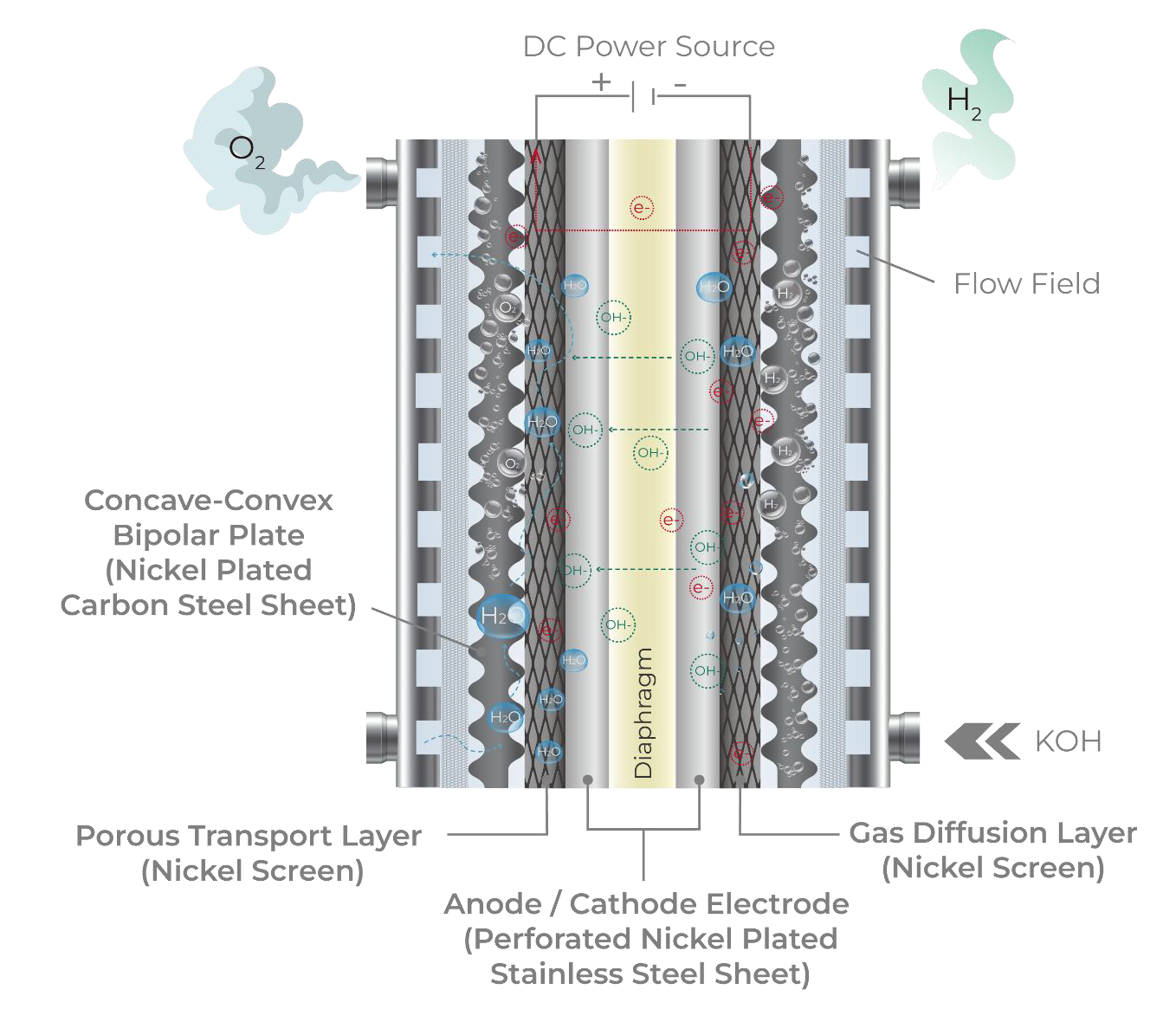 Alkaline water electrolysis cell showing nickel-plated bipolar plates, diaphragm, and nickel-screen layers with KOH electrolyte