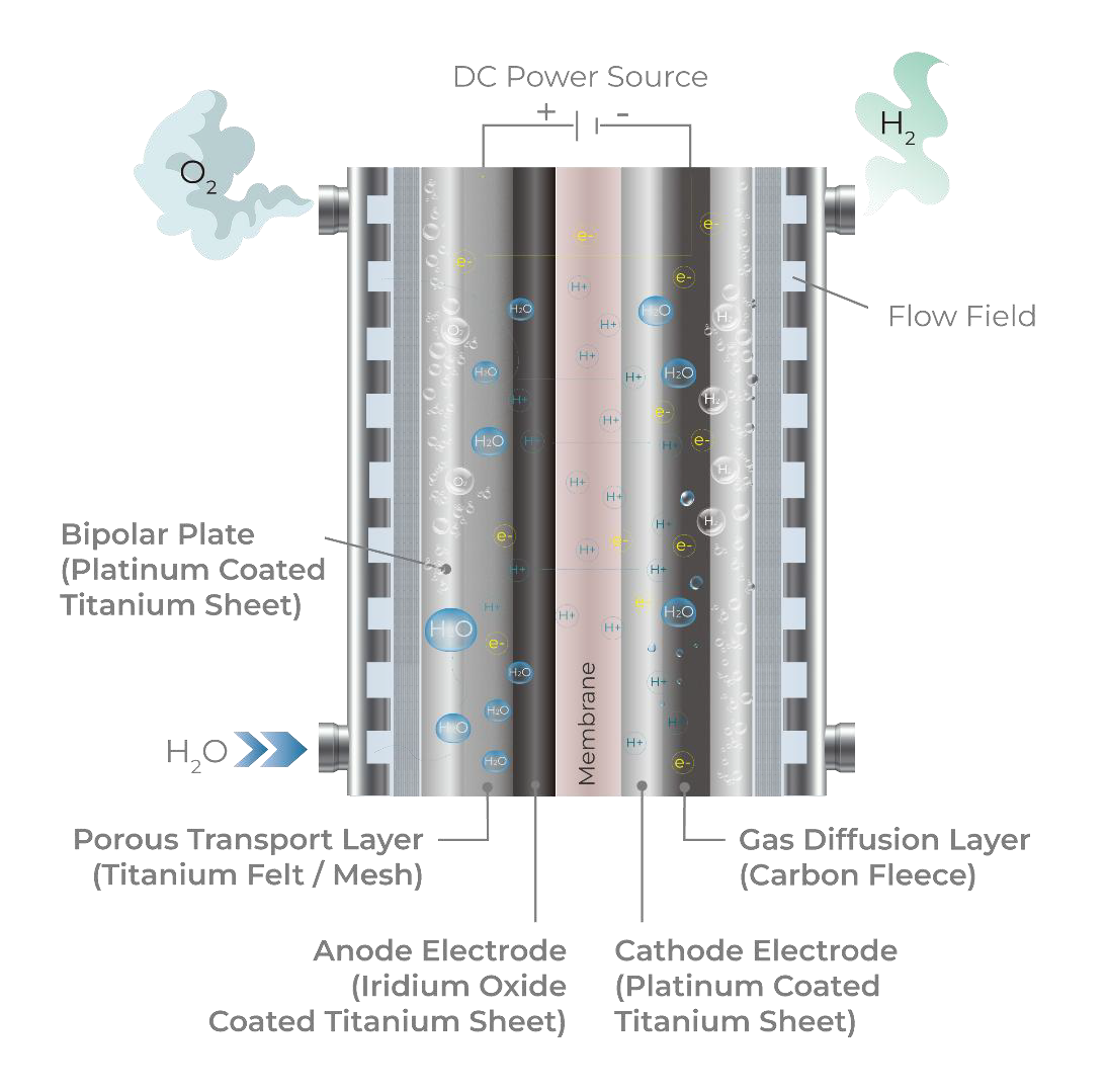 PEM electrolysis cell showing platinum-coated titanium plates, iridium-oxide anode, membrane, and carbon-fleece gas diffusion layer