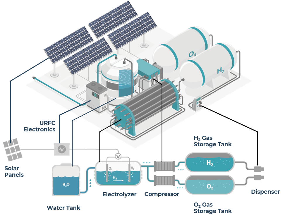 Green hydrogen system: solar power drives an electrolyzer that splits water into hydrogen and oxygen, then compresses and stores it for dispensing