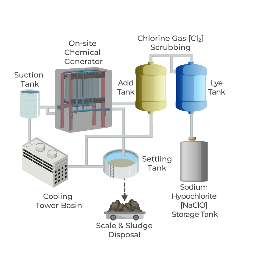 Circulating water treatment flow diagram with on-site chemical generator and cooling tower basin