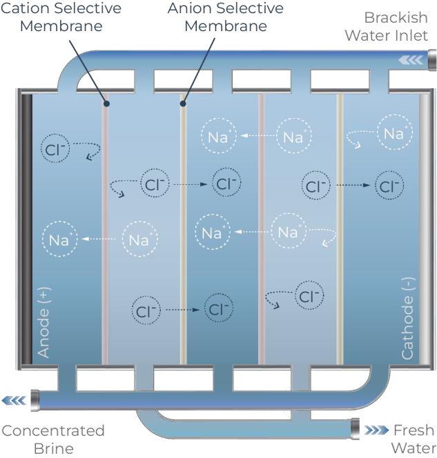 Electrodialysis diagram separating brackish water into fresh water and concentrated brine through selective membranes