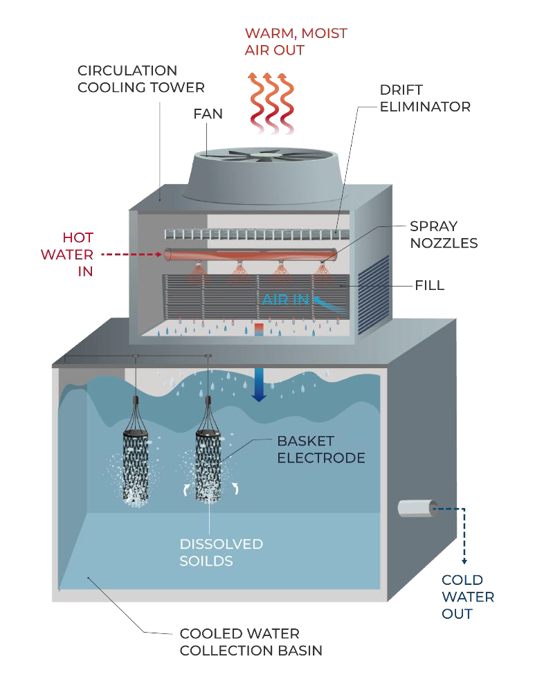 Circulation cooling tower cutaway showing basket electrodes capturing dissolved solids for descaling