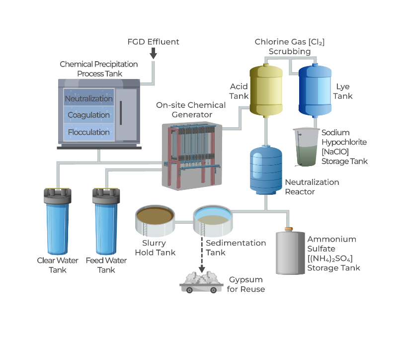 FGD effluent treatment flow diagram with chemical precipitation, on-site generator and gypsum reuse